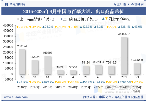 2016-2025年4月中国与百慕大进、出口商品总值