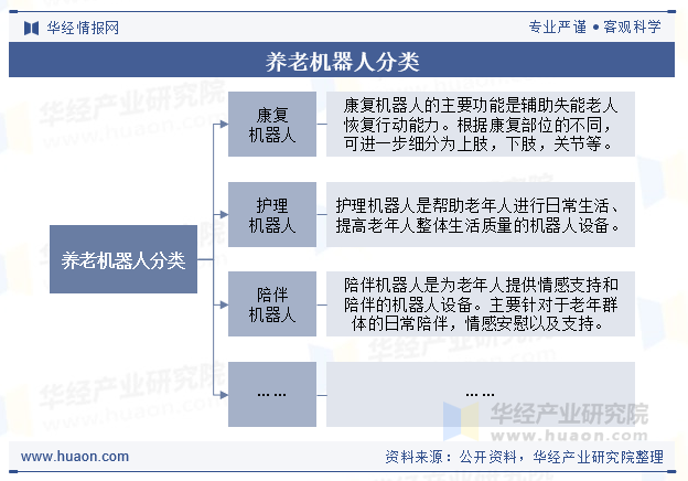 养老机器人分类