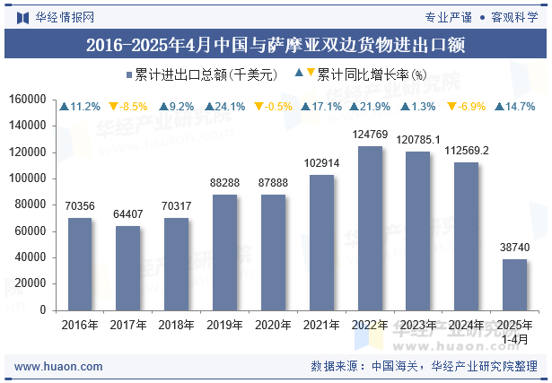 2016-2025年4月中国与萨摩亚双边货物进出口额