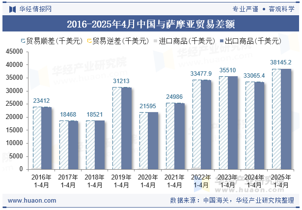 2016-2025年4月中国与萨摩亚贸易差额
