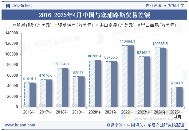 2016-2025年4月中国与塞浦路斯贸易差额