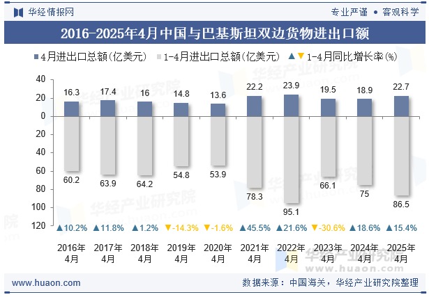 2016-2025年4月中国与巴基斯坦双边货物进出口额