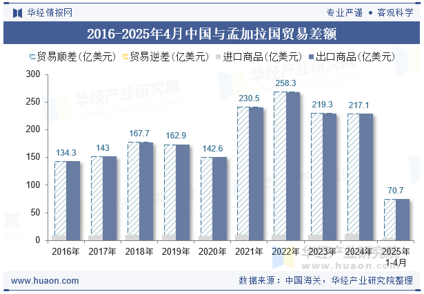 2016-2025年4月中国与孟加拉国贸易差额