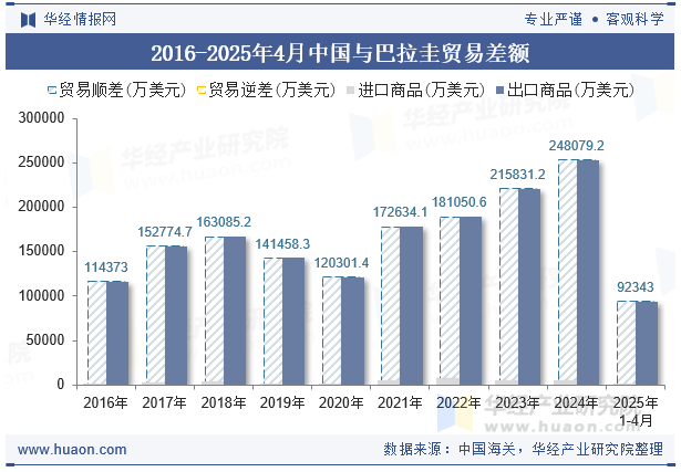 2016-2025年4月中国与巴拉圭贸易差额