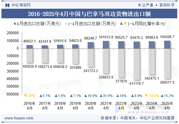 2016-2025年4月中国与巴拿马双边货物进出口额
