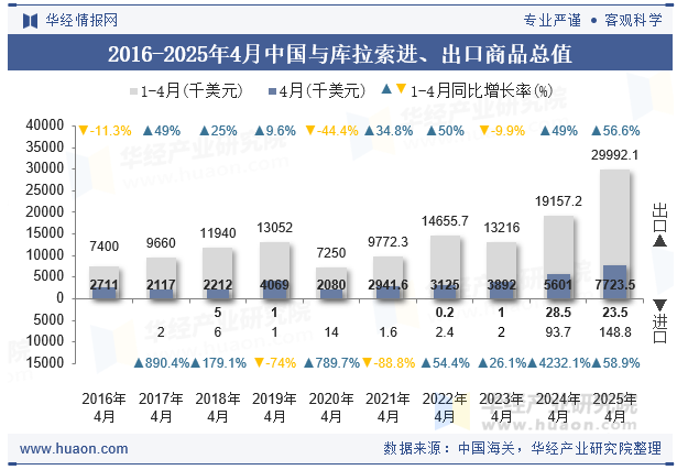 2016-2025年4月中国与库拉索进、出口商品总值