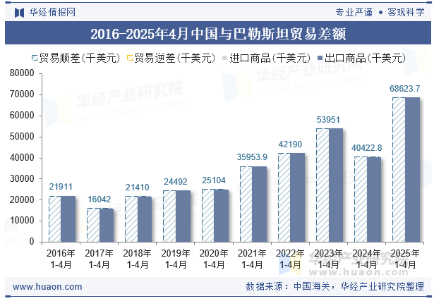 2016-2025年4月中国与巴勒斯坦贸易差额