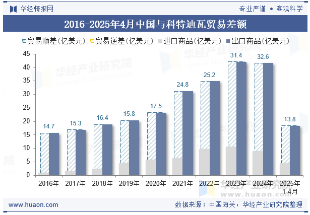2016-2025年4月中国与科特迪瓦贸易差额