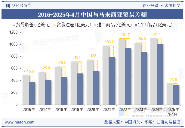 2016-2025年4月中国与马来西亚贸易差额