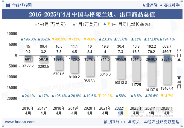 2016-2025年4月中国与格陵兰进、出口商品总值