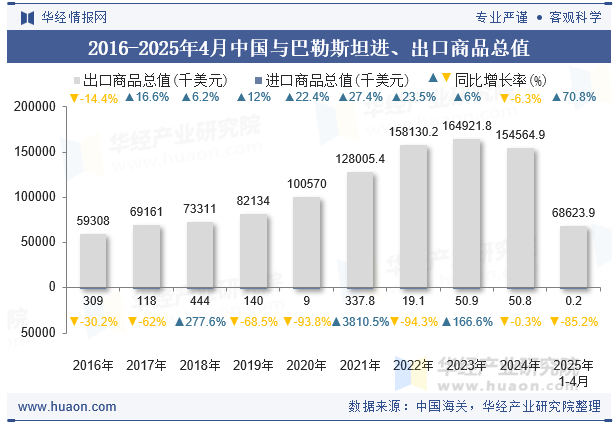 2016-2025年4月中国与巴勒斯坦进、出口商品总值