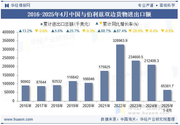 2016-2025年4月中国与伯利兹双边货物进出口额