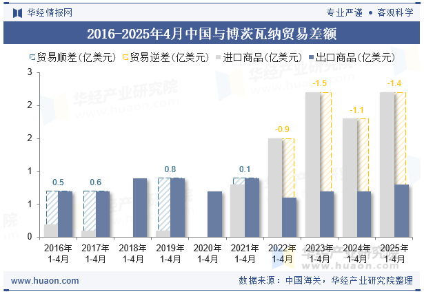 2016-2025年4月中国与博茨瓦纳贸易差额