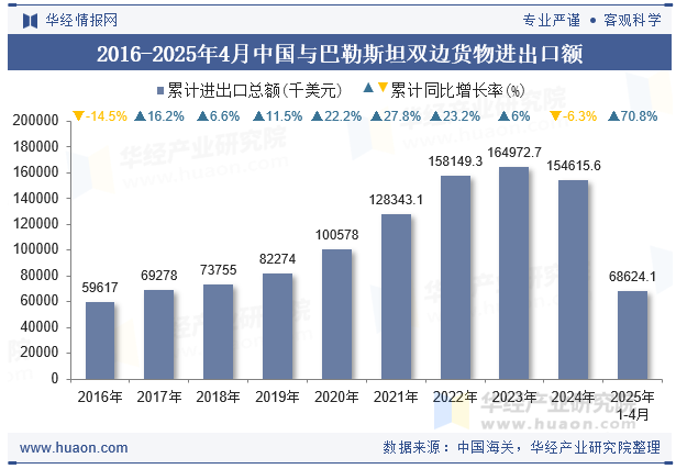 2016-2025年4月中国与巴勒斯坦双边货物进出口额