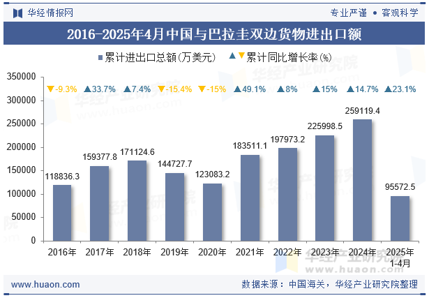 2016-2025年4月中国与巴拉圭双边货物进出口额