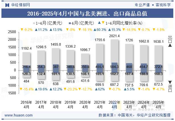 2016-2025年4月中国与北美洲进、出口商品总值