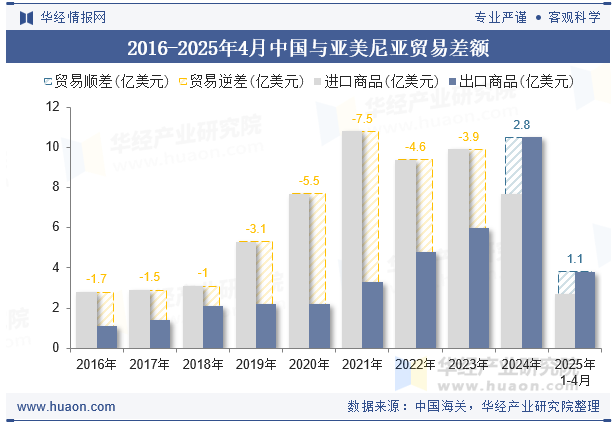 2016-2025年4月中国与亚美尼亚贸易差额
