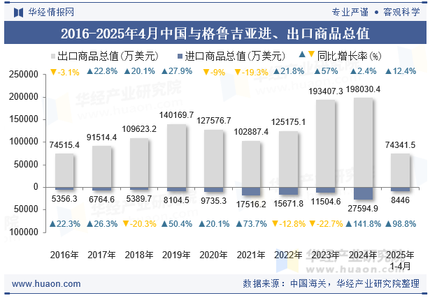 2016-2025年4月中国与格鲁吉亚进、出口商品总值