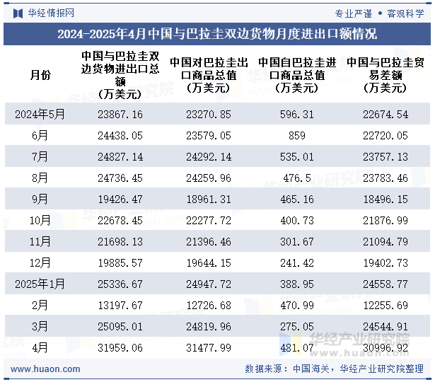 2024-2025年4月中国与巴拉圭双边货物月度进出口额情况