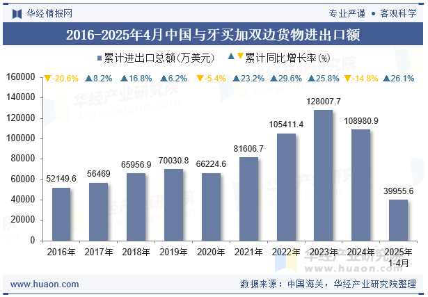 2016-2025年4月中国与牙买加双边货物进出口额