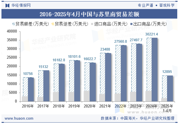 2016-2025年4月中国与苏里南贸易差额