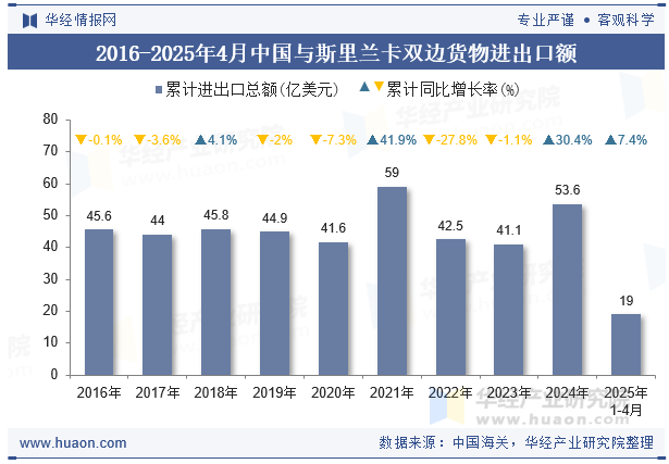 2016-2025年4月中国与斯里兰卡双边货物进出口额