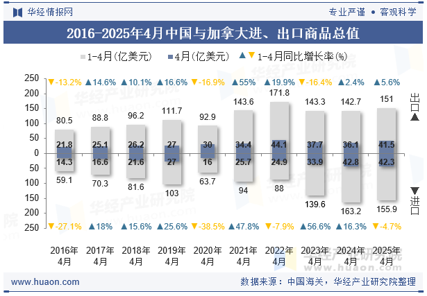 2016-2025年4月中国与加拿大进、出口商品总值