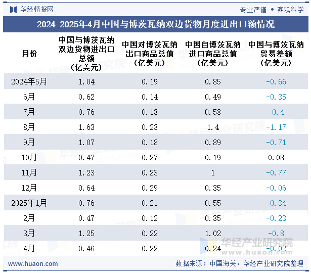 2024-2025年4月中国与博茨瓦纳双边货物月度进出口额情况