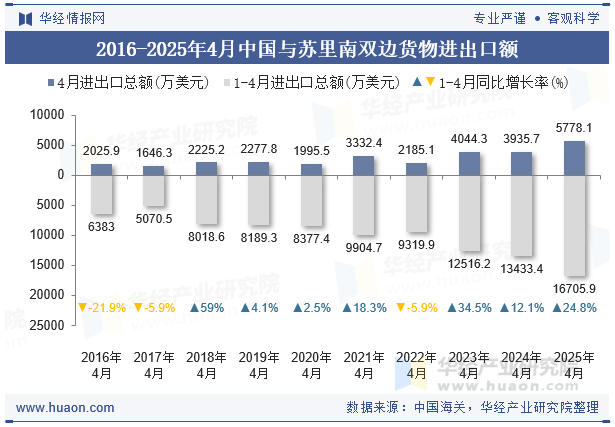 2016-2025年4月中国与苏里南双边货物进出口额