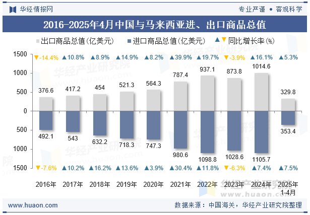 2016-2025年4月中国与马来西亚进、出口商品总值