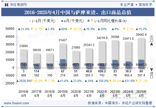 2016-2025年4月中国与萨摩亚进、出口商品总值