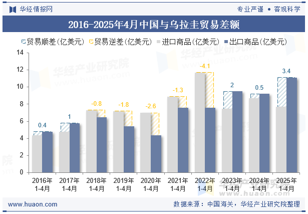 2016-2025年4月中国与乌拉圭贸易差额