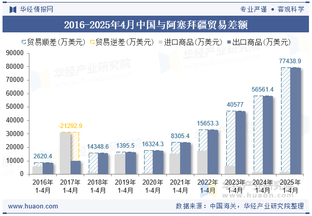 2016-2025年4月中国与阿塞拜疆贸易差额