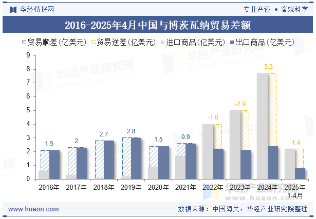 2016-2025年4月中国与博茨瓦纳贸易差额