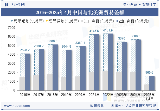 2016-2025年4月中国与北美洲贸易差额