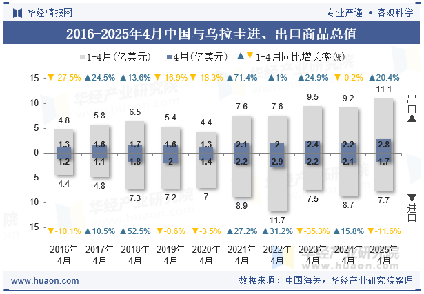 2016-2025年4月中国与乌拉圭进、出口商品总值