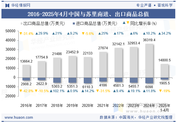 2016-2025年4月中国与苏里南进、出口商品总值