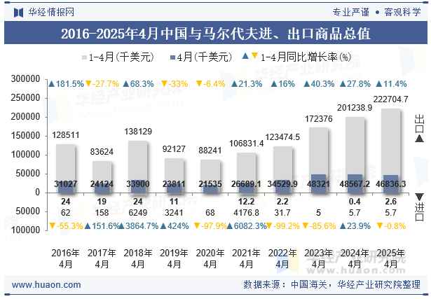 2016-2025年4月中国与马尔代夫进、出口商品总值