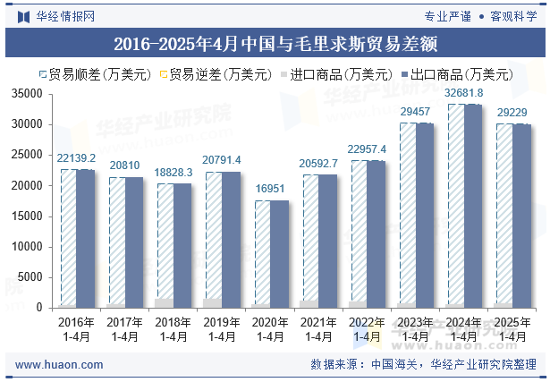 2016-2025年4月中国与毛里求斯贸易差额