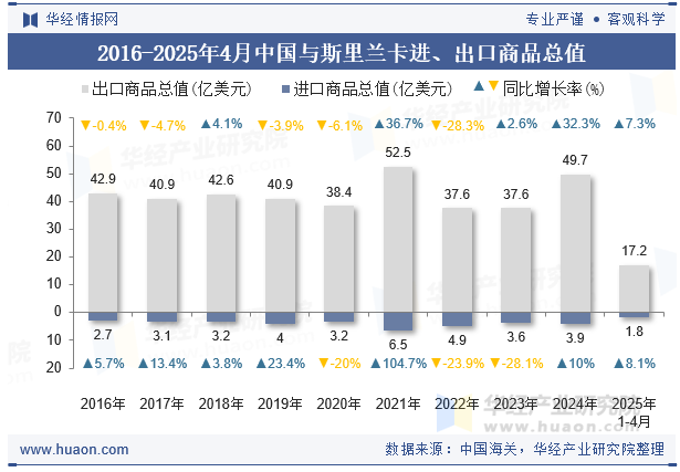 2016-2025年4月中国与斯里兰卡进、出口商品总值