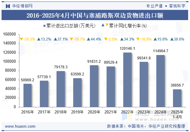 2016-2025年4月中国与塞浦路斯双边货物进出口额