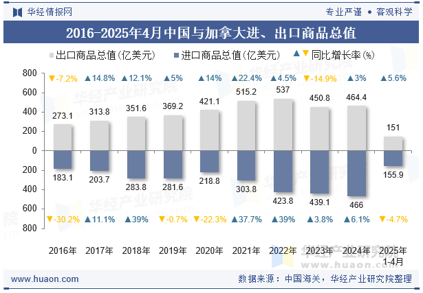 2016-2025年4月中国与加拿大进、出口商品总值
