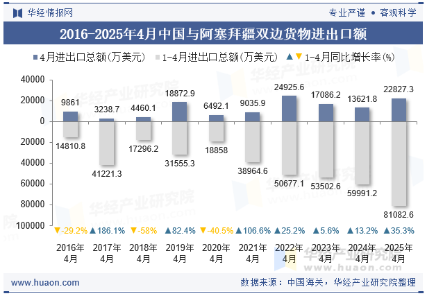 2016-2025年4月中国与阿塞拜疆双边货物进出口额