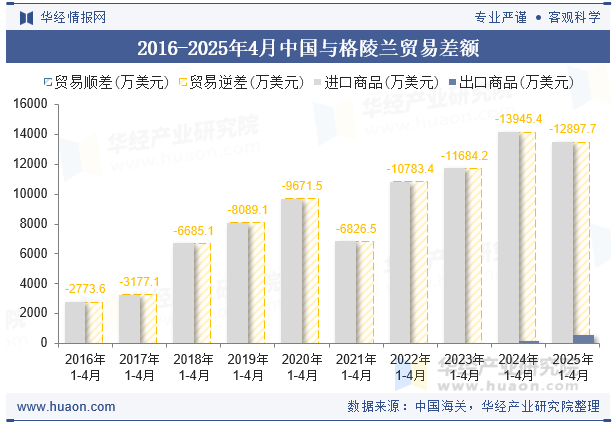 2016-2025年4月中国与格陵兰贸易差额