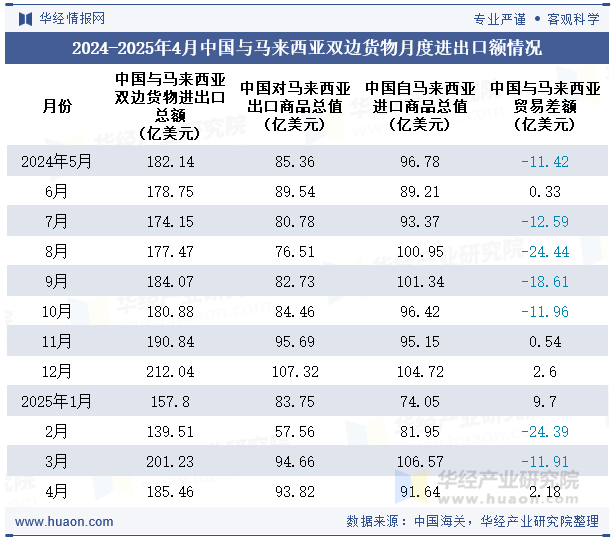 2024-2025年4月中国与马来西亚双边货物月度进出口额情况