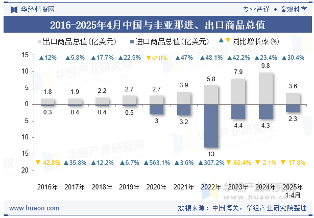 2016-2025年4月中国与圭亚那进、出口商品总值