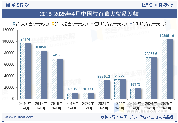 2016-2025年4月中国与百慕大贸易差额