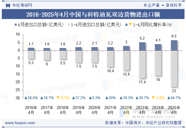 2016-2025年4月中国与科特迪瓦双边货物进出口额