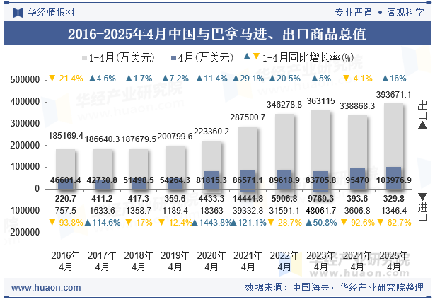 2016-2025年4月中国与巴拿马进、出口商品总值