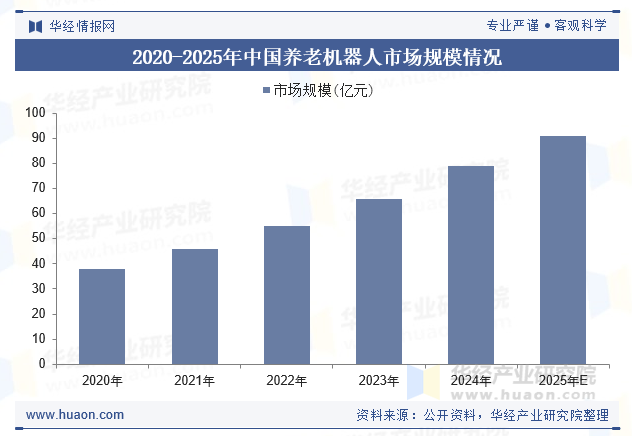 2020-2025年中国养老机器人市场规模情况